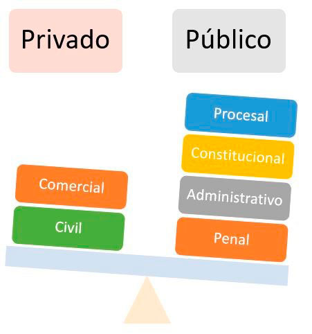 Diferencias entre el Derecho Público y Privado 1 imagen